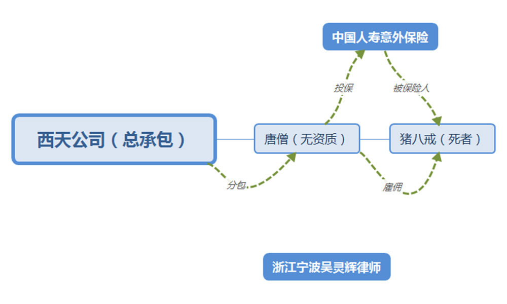 为建筑工人购买的意外伤害险，可不可以规避工伤保险责任，思维导图，吴灵辉律师